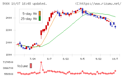 ヤマトホールディングスチャート