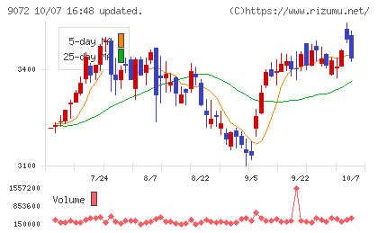 ニッコンホールディングスチャート