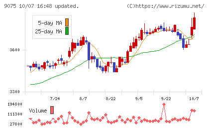 福山通運チャート