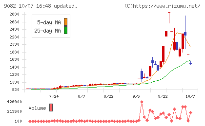 大和自動車交通チャート
