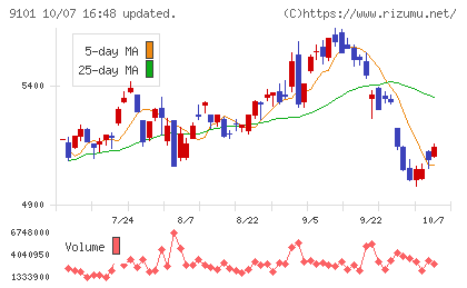 日本郵船チャート