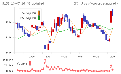 シーユーシーチャート