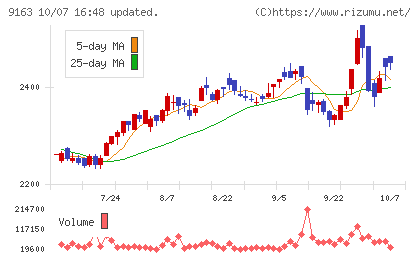 ナレルグループチャート