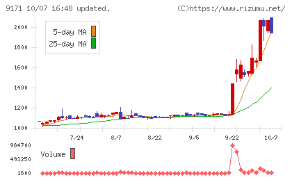 栗林商船チャート