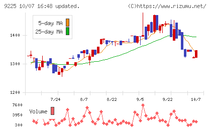 ブリッジコンサルティンググループチャート