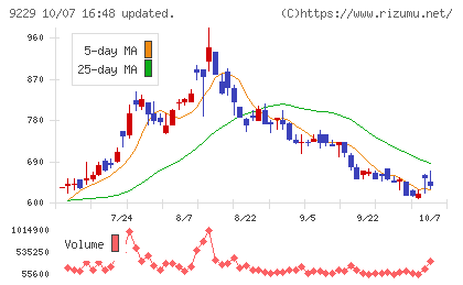 サンウェルズチャート