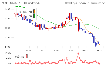 ジャパンM&Aソリューションチャート