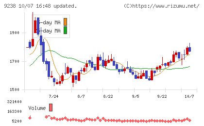 バリュークリエーションチャート