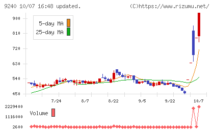 デリバリーコンサルティングチャート
