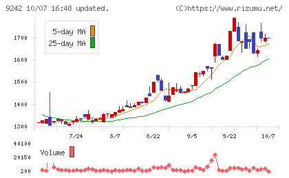 メディア総研チャート