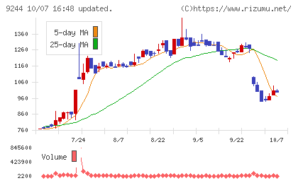 デジタリフトチャート