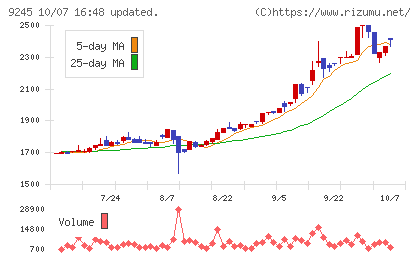 リベロチャート