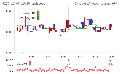 ＧＲＣＳチャート