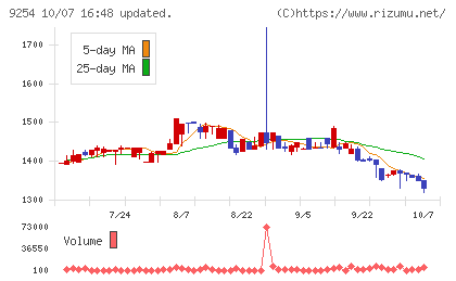 ラバブルマーケティンググループチャート