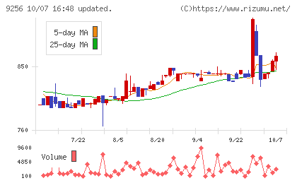 サクシードチャート