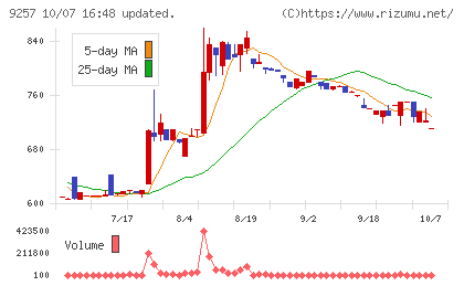 ＹＣＰホールディングス（グローバル）チャート