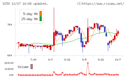 タカヨシホールディングスチャート