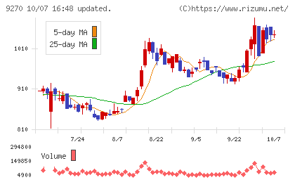 バリュエンスホールディングスチャート
