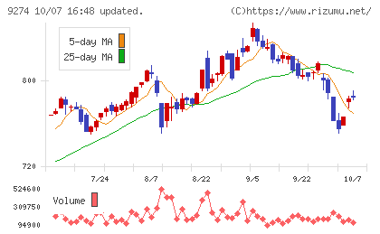 ＫＰＰグループホールディングスチャート