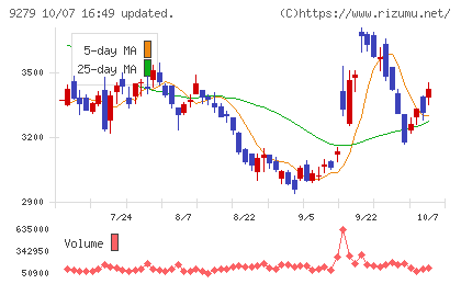 ギフトホールディングスチャート