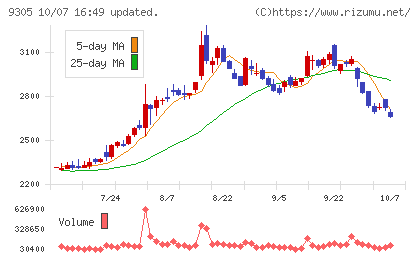 ヤマタネチャート
