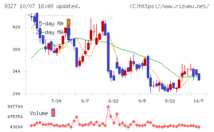 イー・ロジットチャート