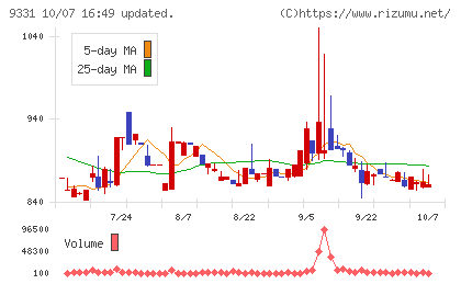 キャスターチャート