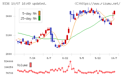 大栄環境チャート