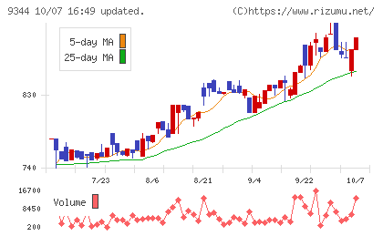 アクシスコンサルティングチャート