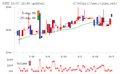 リンコーコーポレーションチャート