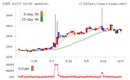トレーディアチャート