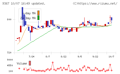 大東港運チャート