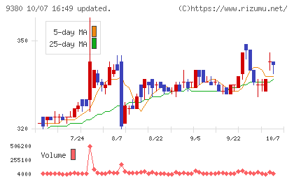 東海運チャート