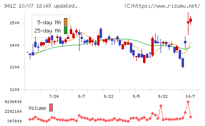 スカパーJSATホールディングスチャート