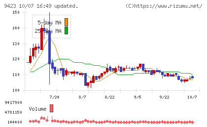 ＦＲＳチャート