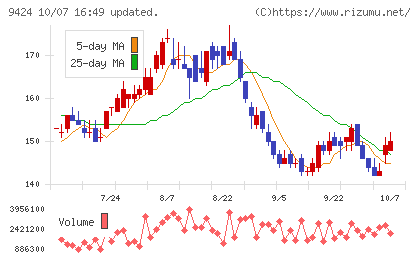 日本通信チャート