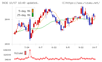 沖縄セルラー電話チャート