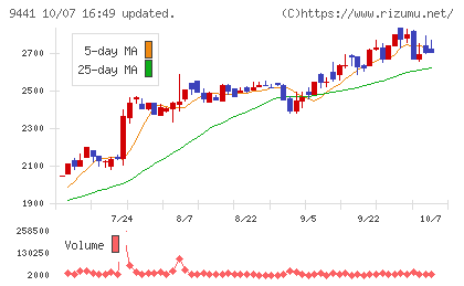 ベルパークチャート