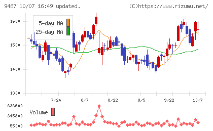 アルファポリスチャート