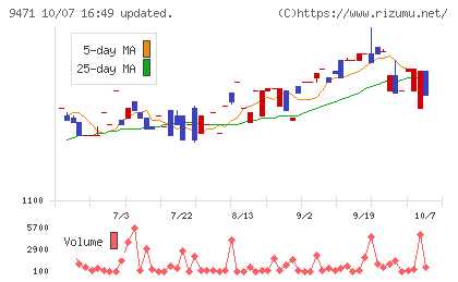 文溪堂チャート