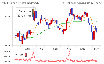 ゼンリンチャート