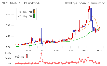 中央経済社ホールディングスチャート
