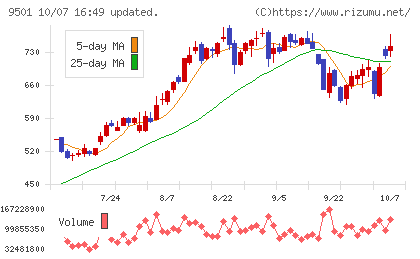 東京電力ホールディングスチャート