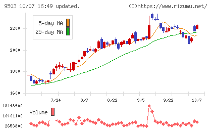 関西電力チャート