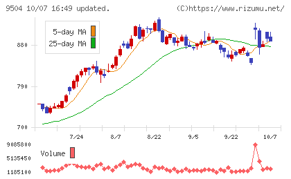 中国電力チャート