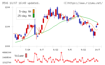 東北電力チャート