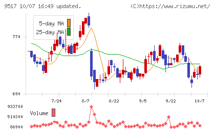 イーレックスチャート