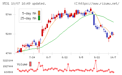東京ガスチャート
