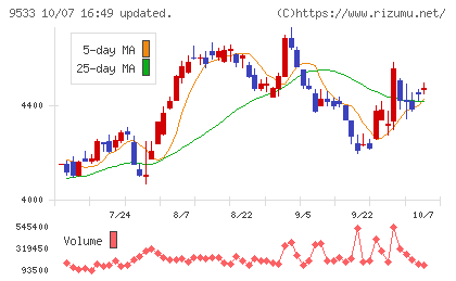 東邦ガスチャート