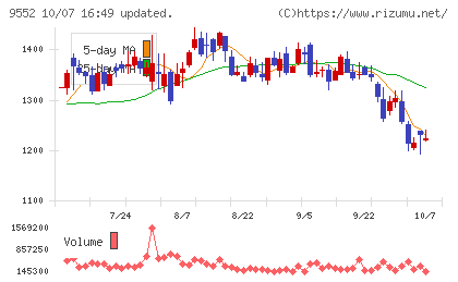 M&A総研ホールディングスチャート